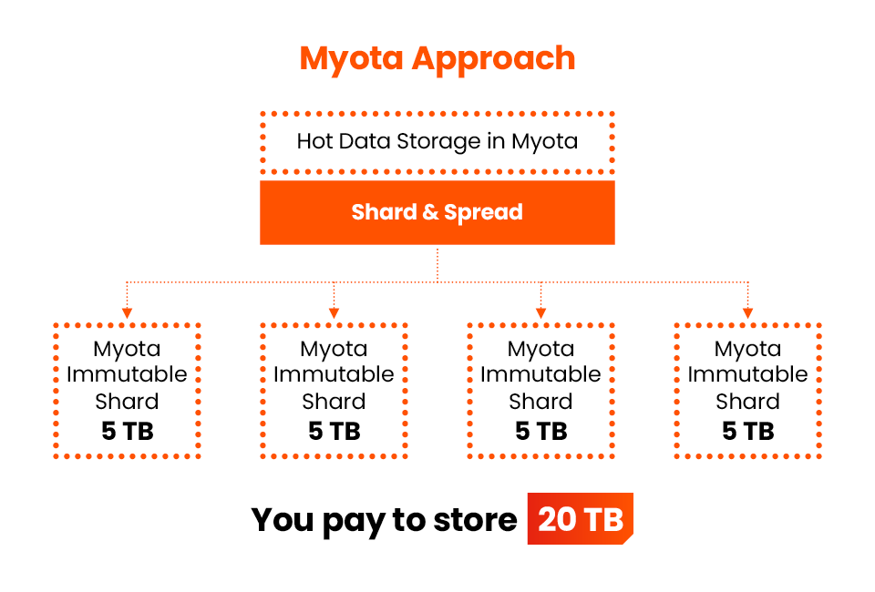 Myota Storage 